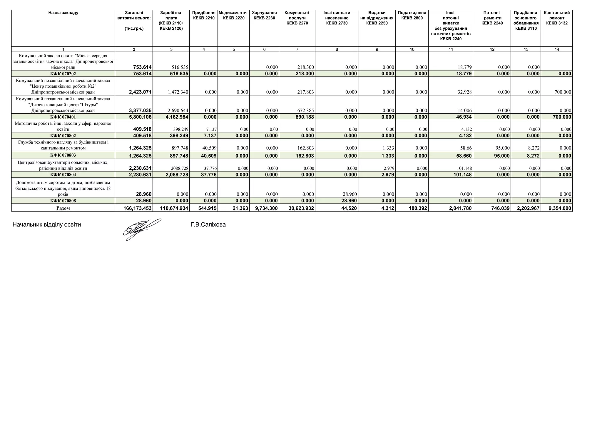 Назва закладу Загальні Заробітна Придбання Медикаменти Харчування Комунальні Інші виплати Видатки Податки,пеня Інші Поточні Придбання Капітальний
витрати всього: плата КЕКВ 2210 КЕКВ 2220 КЕКВ 2230 послуги населенню на відрядження КЕКВ 2800 поточні ремонти основного ремонт
(КЕКВ 2110+ КЕКВ 2270 КЕКВ 2730 КЕКВ 2250 видатки КЕКВ 2240 обладнання КЕКВ 3132
(тис.грн.) КЕКВ 2120) без урахування КЕКВ 3110
поточних ремонтів
КЕКВ 2240
1 2 3 4 5 6 7 8 9 10 11 12 13 14
Комунальний заклад освіти "Міська середня
загальноосвітня заочна школа" Дніпропетровської
міської ради 753.614 516.535 0.000 218.300 0.000 0.000 0.000 18.779 0.000 0.000
КФК 070202 753.614 516.535 0.000 0.000 0.000 218.300 0.000 0.000 0.000 18.779 0.000 0.000 0.000
Комунальний позашкільний навчальний заклад
"Центр позашкільної роботи №2"
Дніпропетровської міської ради 2,423.071 1,472.340 0.000 0.000 0.000 217.803 0.000 0.000 0.000 32.928 0.000 0.000 700.000
Комунальний позашкільний навчальний заклад
"Дитячо-юнацький центр "Штурм"
Дніпропетровської міської ради 3,377.035 2,690.644 0.000 0.000 0.000 672.385 0.000 0.000 0.000 14.006 0.000 0.000 0.000
КФК 070401 5,800.106 4,162.984 0.000 0.000 0.000 890.188 0.000 0.000 0.000 46.934 0.000 0.000 700.000
Методична робота, інші заходи у сфері народної
освіти 409.518 398.249 7.137 0.00 0.00 0.00 0.00 0.00 0.00 4.132 0.000 0.000 0.000
КФК 070802 409.518 398.249 7.137 0.000 0.000 0.000 0.000 0.000 0.000 4.132 0.000 0.000 0.000
Служба технічного нагляду за будівництвом і
капітальним ремонтом 1,264.325 897.748 40.509 0.000 0.000 162.803 0.000 1.333 0.000 58.66 95.000 8.272 0.000
КФК 070803 1,264.325 897.748 40.509 0.000 0.000 162.803 0.000 1.333 0.000 58.660 95.000 8.272 0.000
Централізованібухгалтерії обласних, міських,
районниї відділів освіти 2,230.631 2088.728 37.776 0.000 0.000 0.000 0.000 2.979 0.000 101.148 0.000 0.000 0.000
КФК 070804 2,230.631 2,088.728 37.776 0.000 0.000 0.000 0.000 2.979 0.000 101.148 0.000 0.000 0.000
Допомога дітям сиротам та дітям, позбавленим
батьківського піклування, яким виповнилось 18
років 28.960 0.000 0.000 0.000 0.000 0.000 28.960 0.000 0.000 0.000 0.000 0.000 0.000
КФК 070808 28.960 0.000 0.000 0.000 0.000 0.000 28.960 0.000 0.000 0.000 0.000 0.000 0.000
Разом 166,173.453 110,674.934 544.915 21.363 9,734.300 30,623.932 44.520 4.312 180.392 2,041.780 746.039 2,202.967 9,354.000
Начальник відділу освіти Г.В.Саліхова
 