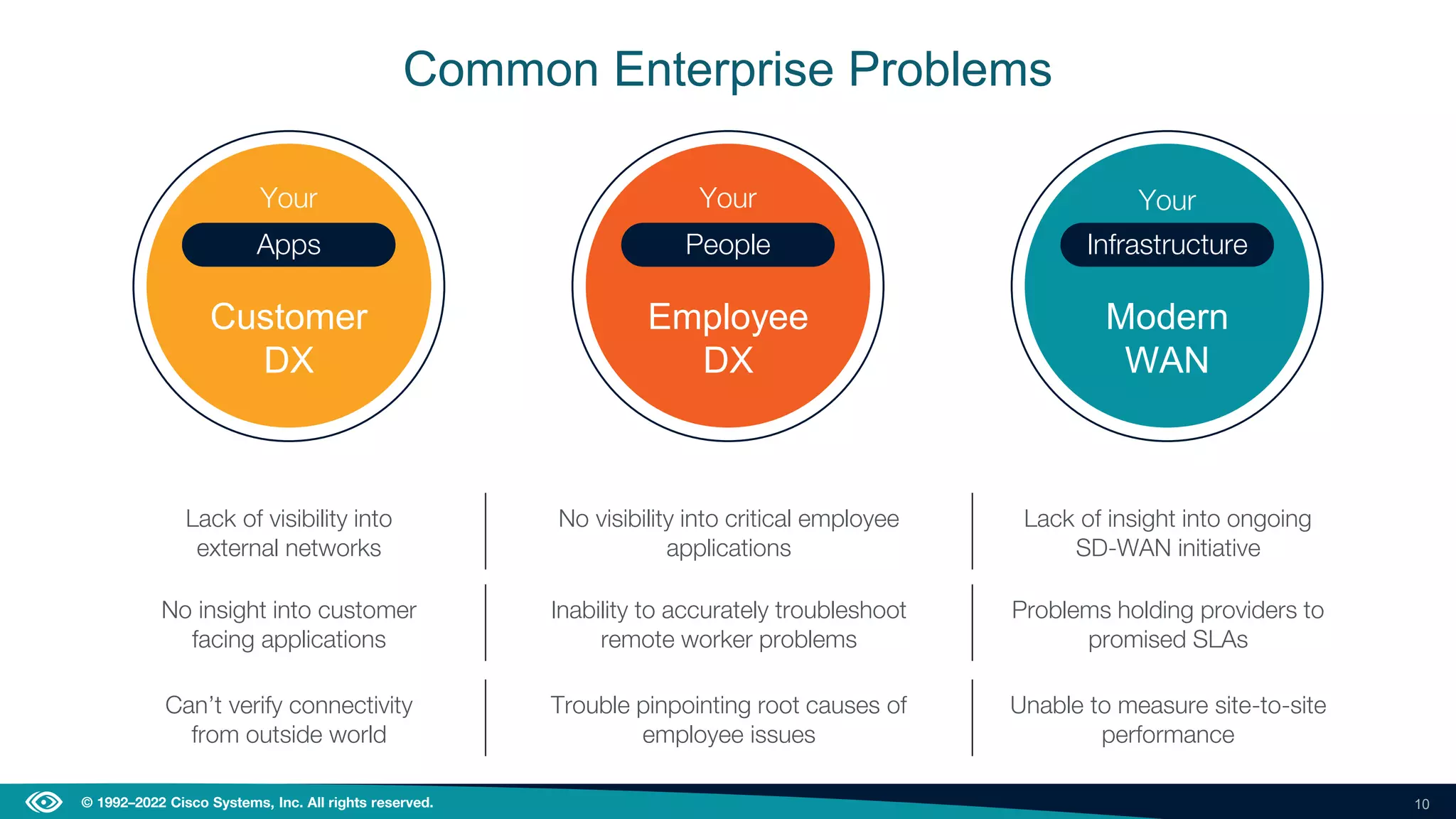 10
© 1992–2022 Cisco Systems, Inc. All rights reserved.
Apps
Customer
DX
Your
People
Employee
DX
Your
Lack of visibility into
external networks
No visibility into critical employee
applications
Lack of insight into ongoing
SD-WAN initiative
Infrastructure
Modern
WAN
Your
Common Enterprise Problems
No insight into customer
facing applications
Inability to accurately troubleshoot
remote worker problems
Problems holding providers to
promised SLAs
Can’t verify connectivity
from outside world
Trouble pinpointing root causes of
employee issues
Unable to measure site-to-site
performance
 