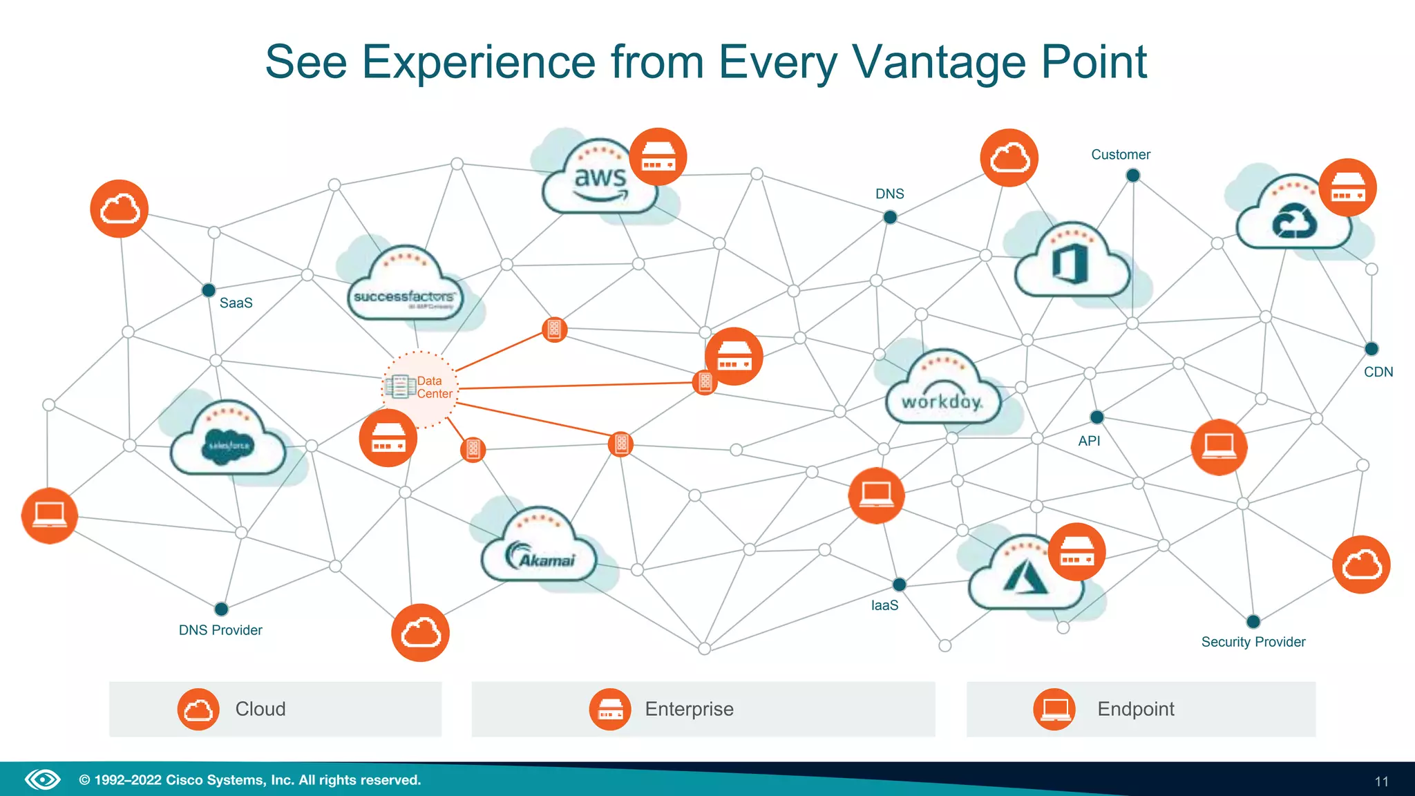 11
© 1992–2022 Cisco Systems, Inc. All rights reserved.
See Experience from Every Vantage Point
Data
Center
Data
Center
SaaS
IaaS
CDN
DNS
DNS Provider
Security Provider
API
Customer
Cloud Endpoint
Enterprise
 