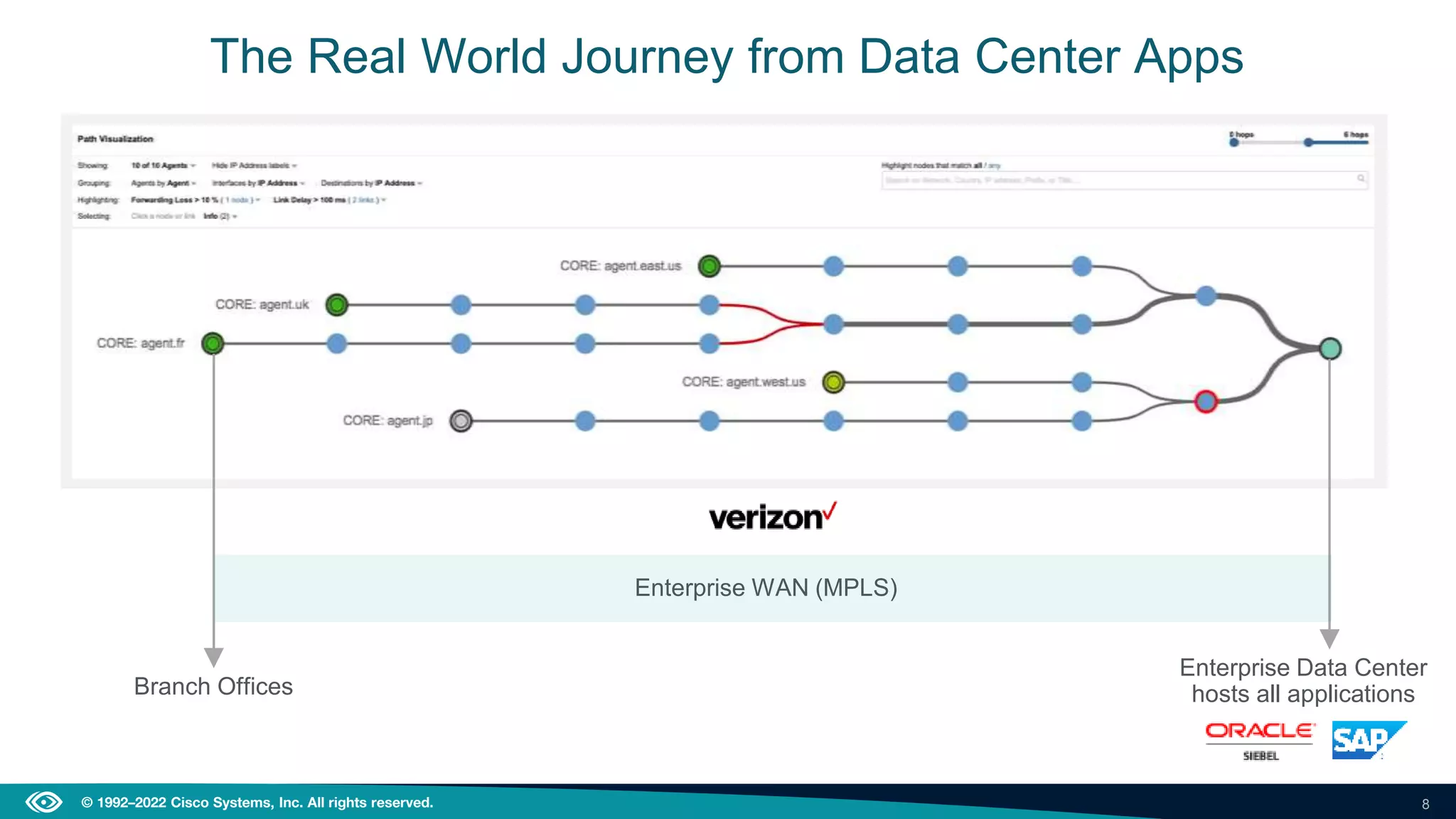 8
© 1992–2022 Cisco Systems, Inc. All rights reserved.
The Real World Journey from Data Center Apps
Branch Offices
Enterprise Data Center
hosts all applications
Enterprise WAN (MPLS)
 