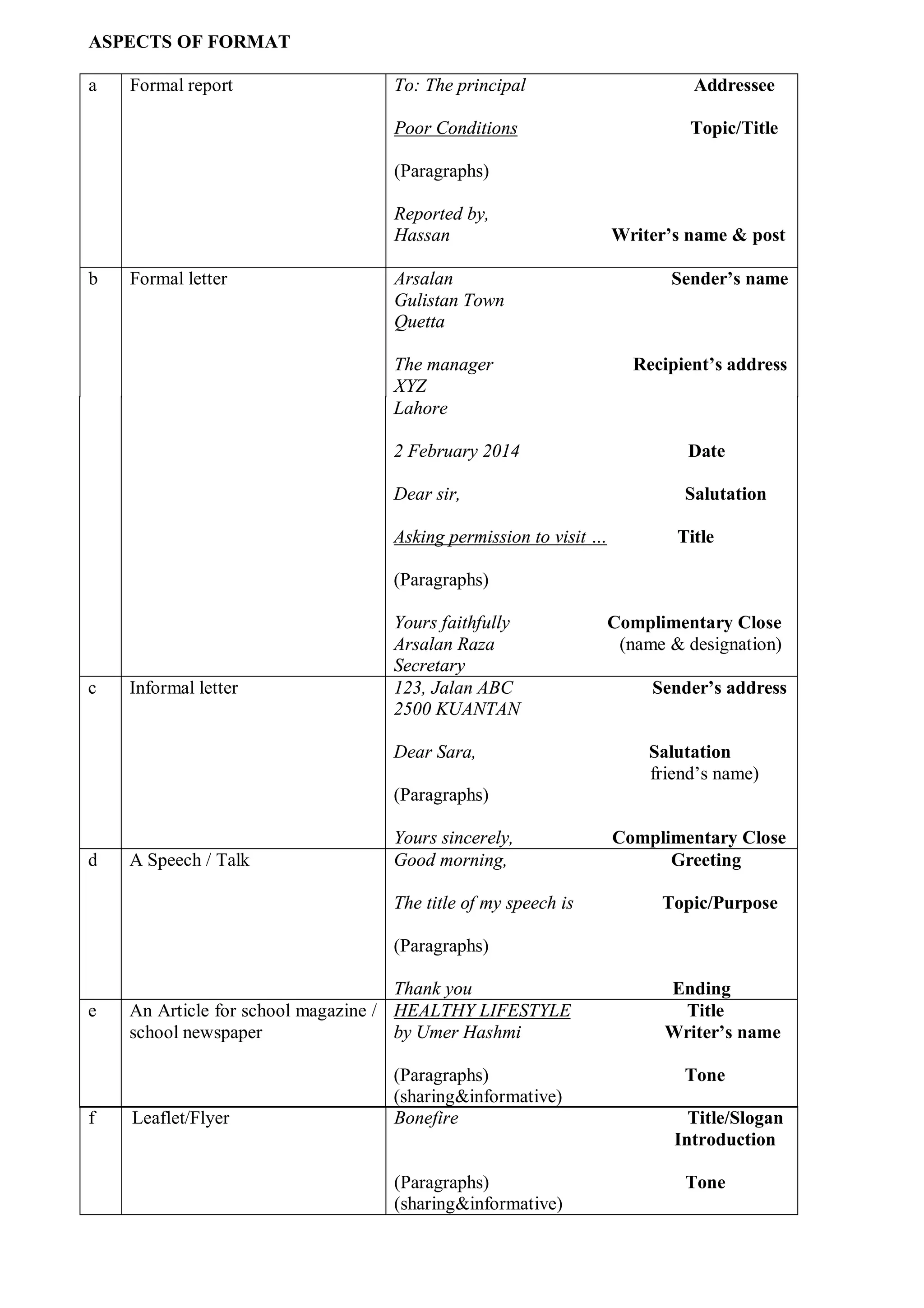 ASPECTS OF FORMAT
a

Formal report

To: The principal

Addressee

Poor Conditions

Topic/Title

(Paragraphs)
Reported by,
Hassan
b

Formal letter

Arsalan
Gulistan Town
Quetta
The manager
XYZ
Lahore

Writer’s name & post
Sender’s name

Recipient’s address

2 February 2014

Date

Dear sir,

Salutation

Asking permission to visit …

Title

(Paragraphs)

c

Informal letter

Yours faithfully
Arsalan Raza
Secretary
123, Jalan ABC
2500 KUANTAN
Dear Sara,

Complimentary Close
(name & designation)
Sender’s address

Salutation
friend’s name)

(Paragraphs)

d

A Speech / Talk

Yours sincerely,
Good morning,
The title of my speech is

Complimentary Close
Greeting
Topic/Purpose

(Paragraphs)

e

f

Thank you
An Article for school magazine / HEALTHY LIFESTYLE
by Umer Hashmi
school newspaper

Leaflet/Flyer

(Paragraphs)
(sharing&informative)
Bonefire

(Paragraphs)
(sharing&informative)

Ending
Title
Writer’s name
Tone
Title/Slogan
Introduction
Tone

 
