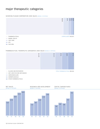 schering plough 2000annual