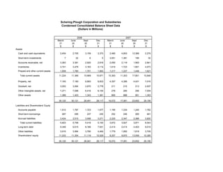 Schering-Plough Corporation and Subsidiaries
                                         Condensed Consolidated Balance Sheet Data
                                                     (Dollars in Millions)


                                                           2008                                        2007
                                       March       June           Sept       Dec       March    June          Sept     Dec
                                        31          30             30        31         31       30            30      31
                                        $            $             $          $         $         $            $        $
Assets
  Cash and cash equivalents              2,454      2,705          3,159      3,373     2,485    4,853        12,366    2,279

  Short-term investments                       7          22             6         5    3,001    1,381          195          32

  Accounts receivable, net               3,363      3,381          2,920      2,816     2,050    2,119         1,993    2,841
  Inventories                            3,741      3,478          3,183      3,114     1,610    1,723         1,801    4,073
  Prepaid and other current assets       1,659      1,780          1,701      1,663     1,217    1,227         1,446    1,621

    Total current assets                11,224     11,366         10,969     10,971    10,363   11,303        17,801   10,846

  Property, net                          7,183      7,190          6,893      6,833     4,357    4,395         4,431    7,016

  Goodwill, net                          3,053      3,064          2,870      2,778       211     210           213     2,937

  Other intangible assets, net           7,271      7,098          6,416      6,154       276     265           256     7,004
  Other assets                           1,389      1,403          1,343      1,381       865     888           951     1,353

                                        30,120     30,121         28,491     28,117    16,072   17,061        23,652   29,156

Liabilities and Shareholders' Equity
  Accounts payable                       1,912      1,787          1,723      1,677     1,195    1,334         1,240    1,762
  Short-term borrowings                   487         456            237       245        252     246           265      461

  Accrued liabilities                    3,424      3,515          3,456      3,271     2,225    2,347         2,366    3,820
    Total current liabilities            5,823      5,758          5,416      5,193     3,672    3,927         3,871    6,043
  Long-term debt                         9,349      9,015          8,166      7,931     2,414    2,414         4,403    9,019

  Other liabilities                      3,915      3,994          3,790      4,464     1,779    1,850         1,819    3,709
  Shareholders' equity                  11,033     11,354         11,119     10,529     8,207    8,870        13,559   10,385

                                        30,120     30,121         28,491     28,117    16,072   17,061        23,652   29,156
 