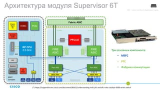 Три основных компонента:
• MSFC
• PFC
• Фабрика коммутации
RP CPU
2.5 GHz
D
D
R
3
D
D
R
3
D
D
R
3
D
D
R
3
EOBC PCIe
Chassis
Mgmt
I2C
Bootdisk
eUSB
RTC
Keystore
MSFC
Complex
I/O
FPGANVRAM
USB
Console
USB
Drive
RJ45
& SFP
PHY
RJ45
Console
4GB
Архитектура модуля Supervisor 6T FIRE = Fabric Interface & Replication Engine
Fabric ASIC
Baseboard
PFC4-EInband
2 x 20G 2 x 20G
40G 40G
OEDC PHY
SFP
01-04
QSFP
09
SFP
05-08
QSFP
10
Inband
D
D
R
3
D
D
R
3
1GE Inband
FIRE
ASIC
FIRE
ASIC
Port ASIC Port ASIC
OEDC PHY
40G 40G
2GB 2GB
(*) https://supportforums.cisco.com/document/85621/understanding-msfc-pfc-and-dfc-roles-catalyst-6500-series-switch
 