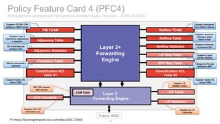 Policy Feature Card 4 (PFC4)
Аппаратное ускорение процессов коммутации, основа – EARL8 ASIC
13
Netflow TCAM
Layer 3+
Forwarding
Engine
Adjacency Table
Layer 2
Forwarding Engine
CAM Table
FIB TCAM
Adjacency Statistics
ACE Counters
Netflow Table
LIF Map Table
Netflow Statistics
RPF Map Table
Classification ACL
Table #2
LIF Table
LIF Statistics
Exception Table
Classification ACL
Table #1
Fabric ASIC
Содержит CEF IPV4, IPV6
префиксы и MPLS записи
Содержит Layer 2
‘перезаписи’ информацию
и указатели
Содержит Ingress ACL
записи (128K)
Таблица исключений и
действий
ADJ статистики для
активных Flow
128K CAM содержит
MAC таблицу
Содержит ACL “hit”
статистику и пр.
Содержит нахождение
flow в Netflow таблице
Содержит несколько
ключевых полей
пакета из flow
Содержит статистику
по активным flow
Содержит Egress ACL
записи (128K)
Таблица Src-Port для
Multicast и uRPF
Содержит Logical
Interface Mapping
Содержит LIF
Database записи
Содержит per-LIF
статистики
(*) https://learningnetwork.cisco.com/docs/DOC-27403
 