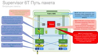 Supervisor 6T Путь пакета
Входящие пакеты
Fabric ASIC
Baseboard
PFC4-EInband
2 x 20G 2 x 20G
40G 40G
OEDC PHY
SFP
01-04
QSFP
09
SFP
05-08
QSFP
10
Inband
D
D
R
3
D
D
R
3
1GE Inband
FIRE
ASIC
FIRE
ASIC
Port ASIC Port ASIC
OEDC PHY
40G 40G
2GB 2GB
Шаг 1: пакет пришел на вх.
Порт 1
Шаг 2: PHY конвертирует и
сериализирует, отправляет в Port
ASIC
Шаг 3: Port ASIC Дешифрует
пакеты, парсит чтобы определить
VLAN, QoS, и делает Ingress QoS.
Добавляет внутренний заголовок
и отправляет в FIRE ASIC
Шаг 4: FIRE ASIC сохраняет пакет в
локальном буфере, и отправляет
только внутренний заголовок в
сторону Forwarding Engine для
поиска назначения
Шаг 5: FPGA парсит внутренний
заголовок, отправляет на
Forwarding Engine
Шаг 6: Forwarding Engine
делает L2, L3, ACL и Netflow обработку и
определяет выходной порт и rewrite
информацию (изменения заголовка).
Возвращает новый внутренний
заголовок в FIRE ASIC
Шаг 7: FIRE ASIC на основе нового
заголовка определяет Fabric Port
связанный с
портом назначения, преобразует
внутренний заголовок в Fabric
заголовок. Отправляет в Fabric ASIC
Шаг 8: Fabric ASIC использует Faric
заголовок чтобы определить порт
назначения и отправляет пакет в
фабрику
 