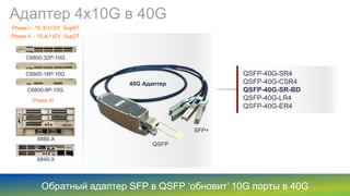 QSFP-40G-SR4
QSFP-40G-CSR4
QSFP-40G-SR-BD
QSFP-40G-LR4
QSFP-40G-ER4
Адаптер 4х10G в 40G
C6800-8P-10G
6880-X
Phase I - 15.3(1) SY Sup6T
Phase III
C6800-16P-10G
C6800-32P-10G
Обратный адаптер SFP в QSFP ‘обновит’ 10G порты в 40G
40G Адаптер
QSFP
SFP+
6840-X
Phase II – 15.4(1)SY Sup2T
 
