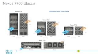Nexus 7700 Шасси
Front Rear
26RU
N77-C7718
Nexus 7718
Front Rear
14RU
N77-C7710
Nexus 7710
Front Rear
9RU
N77-C7706
Nexus 7706
Back
Front
Back
Front
Воздушный поток Front-To-Back
Front RearN77-C7702
Front
Back
3RU
Nexus 7702
 