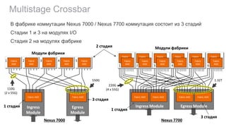 Multistage Crossbar
В фабрике коммутации Nexus 7000 / Nexus 7700 коммутация состоит из 3 стадий
Стадии 1 и 3 на модулях I/O
Стадия 2 на модулях фабрике
Ingress ModuleEgress
Module
Ingress
Module
220G
(4 x 55G)
Egress Module1 стадия
2 стадия
3 стадия
Fabric ASIC Fabric ASIC Fabric ASICFabric ASIC
1.32T
1 стадия
3 стадия
550G
110G
(2 x 55G)
1 Fabric
ASIC
2 3 4 5Fabric
ASIC
Fabric
ASIC
Fabric
ASIC
Fabric
ASIC
Модули фабрики
Nexus 7000 Nexus 7700
Fabric ASIC Fabric ASIC
Модули фабрики
Fabric
ASIC
Fabric
ASIC
Fabric
ASIC
Fabric
ASIC
Fabric
ASIC
Fabric
ASIC
1
Fabric
ASIC
2 3 4 5
Fabric
ASIC
Fabric
ASIC
Fabric
ASIC
Fabric
ASIC
6
Fabric
ASIC
 