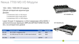 Nexus 7700 M3 I/O Модули
10G / 40G / 100G M3 I/O модули
Общая аппаратная архитектура
Дизайн:
2 независимых SOC на 10G модуль
4 независимых SOS на 40G модуль
6 независимых SOC на 100G модуль
Layer 2/Layer 3 передача с L3/L4 сервисами (ACL/QOS) +
дополнительные функции (MPLS/LISP/SGT/GRE/VXLAN
etc.) на аппаратном уровне
Модуль Плотность портов Оптика Bandwidth
M3 10G 48 x 1/10G (+ поддержка FEX) SFP+ 480G
M3 40G 24 x 40G (или до 76 x 10G + 5 x 40G через breakout) QSFP+ 960G
M3 100G 12 x 100G QSFP28 1.2T
N77-M348PX-23L
N77-M324FQ-25L
 