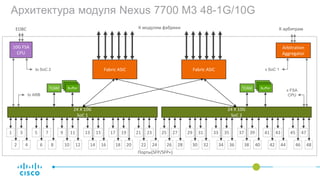 Архитектура модуля Nexus 7700 M3 48-1G/10G
К модулям фабрики К арбитрам
Arbitration
Aggregator
24 X 10G
SoC 1
24 X 10G
SoC 2
Fabric ASIC Fabric ASIC
1
Порты(SFP/SFP+)
2
3
4
5
6
7
8
9
10
11
12
13
14
15
16
17
18
19
20
21
22
23
24
25
26
27
28
29
30
31
32
33
34
35
36
37
38
39
40
41
42
43
44
45
46
47
48
к FSA
CPUto ARB
10G FSA
CPU
EOBC
to SoC 2 к SoC 1
TCAM Buffer TCAM Buffer
 