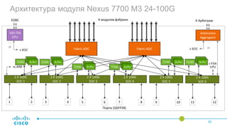 35
1
10G FSA
CPU
EOBC К Арбитрам
Arbitration
Aggregator
2 X 100G
SOC 1
2 X 100G
SOC 2
2 X 100G
SOC 3
2 X 100G
SOC 4
Fabric ASIC Fabric ASIC
2
to ARB
…
x6к SOC
К модулям фабрики
TCAM Buffer
к SOC
к FSA
CPU
2 X 100G
SOC 5
2 X 100G
SOC 6
3 4 5 6 7 8 9 10 11 12
Порты (QSFP28)
TCAM Buffer TCAM BufferTCAM Buffer
TCAM Buffer TCAM Buffer
…
x6
Архитектура модуля Nexus 7700 M3 24-100G
 