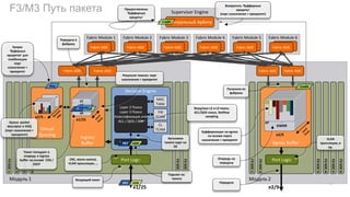 Fabric ASIC Fabric ASIC
Модуль 2
F3SOC2
F3SOC1
F3SOC3
F3SOC4
F3SOC5
F3SOC6
Fabric ASIC
F3SOC1
F3SOC4
Модуль 1
F3SOC2
F3SOC3
F3SOC5
F3SOC6
Virtual
Queuing
Ingress
Buffer
e1/25
Decision Engine
CL
TCAM
FIB
TCAM
MAC
Table
Ingress Parser
Layer 2 Поиск
Layer 3 Поиск
Классификация для
ACL / QOS / SNF
e2/9
Port Logic
Egress Buffer
Port Logic
Supervisor Engine
Центральный Арбитр
q1
q2
q3
q4
e2/9…
e1/25
DWRR
SP
e2/9
Fabric ASIC
Fabric Module 1 Fabric Module 2 Fabric Module 3 Fabric Module 4 Fabric Module 5 Fabric Module 6
Fabric ASIC Fabric ASIC Fabric ASIC Fabric ASIC Fabric ASIC Fabric ASIC
F3/M3 Путь пакета
PKT HDR
HDRPKT
Req
Credit
Credit
PKT HDR
Входящий пакет
Парсинг вх.
пакета
Заголовки
пакета идут на
DE
Пакет попадает в
очередь в ingress
buffer на основе COS /
DSCP
Предоставлены
‘буфферные
кредиты’
Вход/вых L2 и L3 поиск,
ACL/QOS поиск, Netflow
sampling
Результат поиска: порт
назначения + приоритет
Передача в
фабрику
Получили из
фабрики
Очередь на
передачу
Буфферизация на egress
на основе порта
назначения + приоритет
Queue packet
descriptor в VOQ
(порт назначения +
приоритет)
Возвратить ‘буфферные
кредиты’
(порт назначения + приоритет)
Запрос
‘буферных
кредитов’ для
комбинации
порт
назначения +
приоритет
Dst+Pri
CRC, storm control,
VLAN трансляция, …
Передача
VLAN
трансляции, и
пр.
 