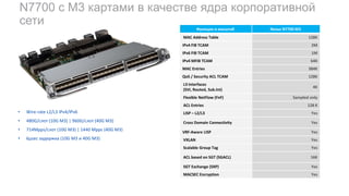 N7700 c M3 картами в качестве ядра корпоративной
сети
Функции и масштаб Nexus N7700 M3
MAC Address Table 128K
IPv4 FIB TCAM 2M
IPv6 FIB TCAM 1M
IPv4 MFIB TCAM 64K
MAC Entries 384K
QoS / Security ACL TCAM 128K
L3 Interfaces
(SVI, Routed, Sub.Int)
4K
Flexible NetFlow (FnF) Sampled only
ACL Entries 128 K
LISP – L2/L3 Yes
Cross Domain Connectivity Yes
VRF-Aware LISP Yes
VXLAN Yes
Scalable Group Tag Yes
ACL based on SGT (SGACL) 16K
SGT Exchange (SXP) Yes
MACSEC Encryption Yes
• Wire-rate L2/L3 IPv4/IPv6
• 480G/слот (10G M3) | 960G/слот (40G M3)
• 714Mpps/слот (10G M3) | 1440 Mpps (40G M3)
• 6µsec задержка (10G M3 и 40G M3)
 