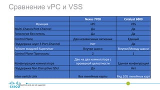Сравнение vPC и VSS
Nexus 7700 Catalyst 6800
Функция vPC VSS
Multi-Chassis Port-Channel Да Да
Топология без петель Да Да
Control Plane Два независимых активных Единый
Поддержка Layer 3 Port-Channel Нет Да
Failover модулей Supervisor Внутри шасси Внутри/Между шасси
Control Plane Протоколы 2 1
Конфигурация коммутатора
Две на два коммутатора с
проверкой целостности Единая конфигурация
Поддержка Non Disruptive ISSU Да Нет
Inter-switch Link Все линейные карты Ряд 10G линейных карт
* Mixed line cards are not supported.
 