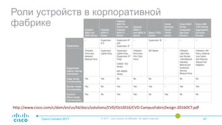 Роли устройств в корпоративной
фабрике
Cisco Connect 2017 © 2017 Cisco and/or its affiliates. All rights reserved. 47
http://www.cisco.com/c/dam/en/us/td/docs/solutions/CVD/Oct2016/CVD-CampusFabricDesign-2016OCT.pdf
 