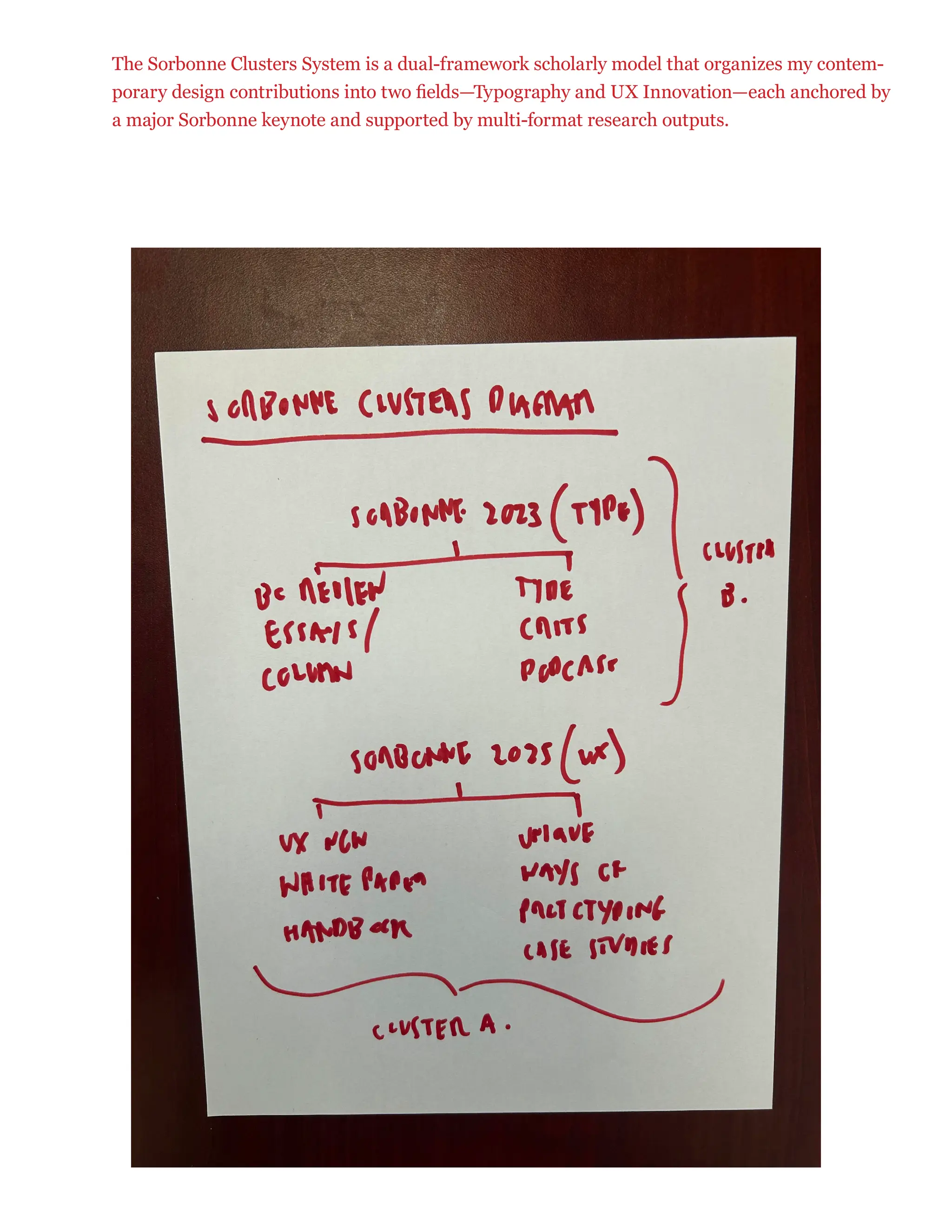 The Sorbonne Clusters System is a dual-framework scholarly model that organizes my contem-
porary design contributions into two fields—Typography and UX Innovation—each anchored by
a major Sorbonne keynote and supported by multi-format research outputs.
 
