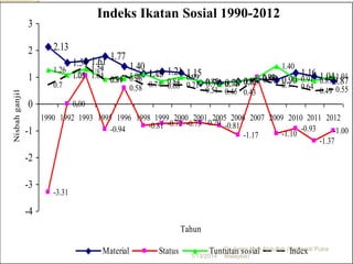 Indeks Ikatan Sosial 1990-2012

3
2

Nisbah ganjil

1

2.13

1.77
1.54 1.61
1.40
1.37
1.40
1.29
1.26
1.13 1.21 1.15
1.08 1.04 0.91 1.06 1.13
1.05
1.01
0.99 0.85
0.99 0.90 1.16 1.040.87
0.96
0.89
0.93
0.84 0.71 0.78 0.78 0.83 0.98 0.7 0.91 0.87
0.83 0.96
0.74
0.7
0.64
0.58 0.74 0.68
0.51 0.45 0.43
0.49 0.55

0
-1

0.00
1990 1992 1993 1995 1996 1998 1999 2000 2001 2005 2006 2007 2009 2010 2011 2012
-0.81 -0.72 -0.73 -0.70 -0.81
-0.93
-0.94
-1.00
-1.10
-1.17
-1.37

-2
-3

-3.31

-4
Tahun
Material

Status

Dr. Amini Amir
Tuntutan sosial Abdullah (Universiti Putra
Index
Malaysia)

1/13/2014

 