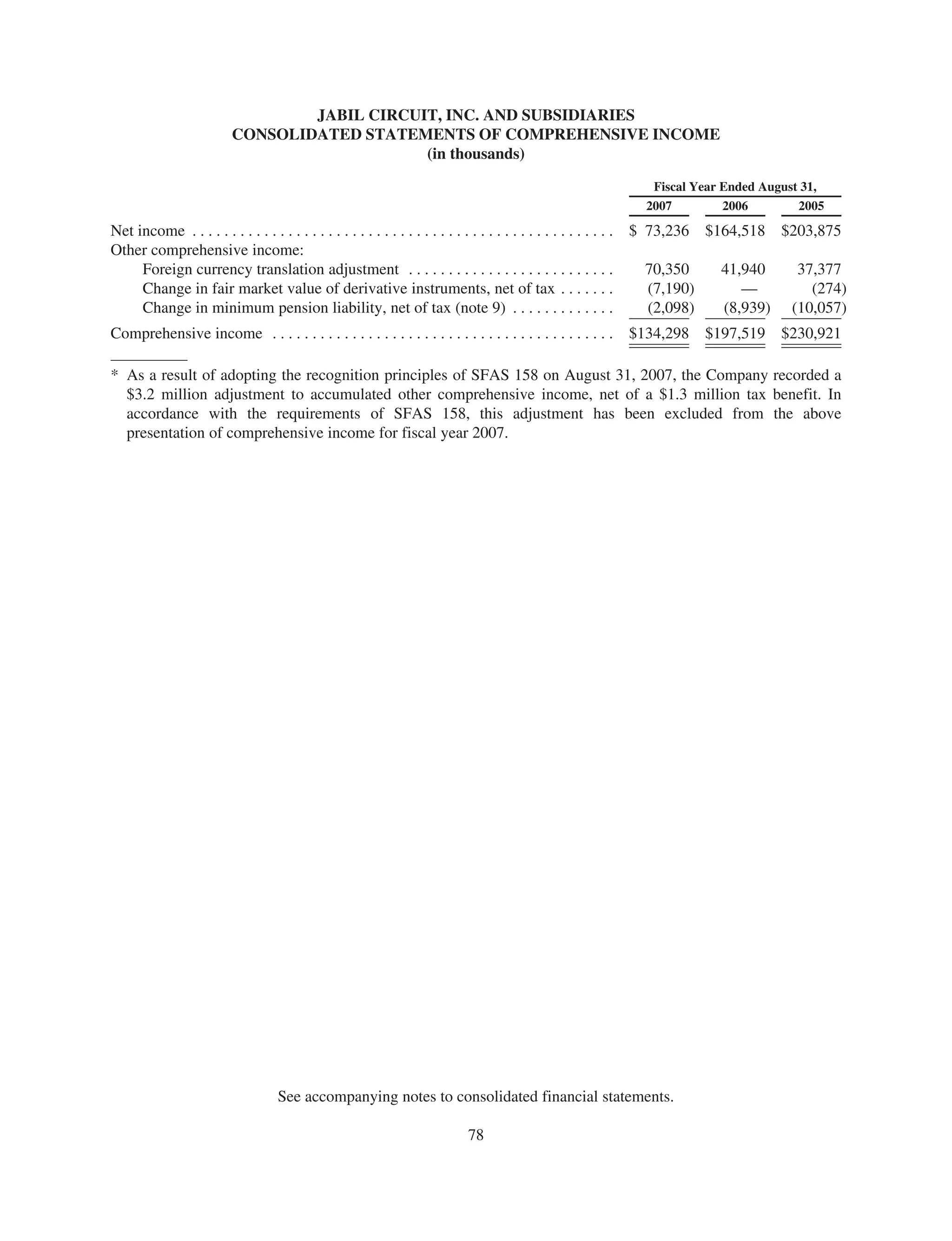 jabil circuit Annual Report 2007