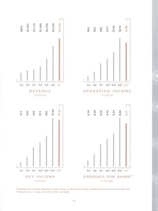 jabil circuit Annual Report 2001