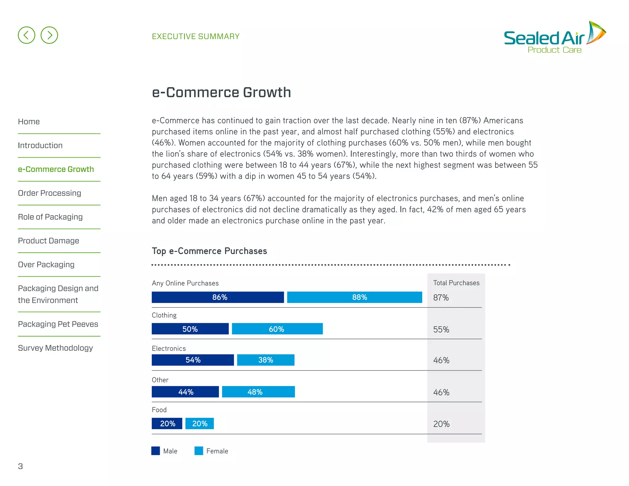 Home
Introduction
e-Commerce Growth
Order Processing
Role of Packaging
Product Damage
Over Packaging
Packaging Design and
the Environment
Packaging Pet Peeves
Survey Methodology
3
EXECUTIVE SUMMARY
e-Commerce has continued to gain traction over the last decade. Nearly nine in ten (87%) Americans
purchased items online in the past year, and almost half purchased clothing (55%) and electronics
(46%). Women accounted for the majority of clothing purchases (60% vs. 50% men), while men bought
the lion’s share of electronics (54% vs. 38% women). Interestingly, more than two thirds of women who
purchased clothing were between 18 to 44 years (67%), while the next highest segment was between 55
to 64 years (59%) with a dip in women 45 to 54 years (54%).
Men aged 18 to 34 years (67%) accounted for the majority of electronics purchases, and men’s online
purchases of electronics did not decline dramatically as they aged. In fact, 42% of men aged 65 years
and older made an electronics purchase online in the past year.
Any Online Purchases
87%
Total Purchases
Clothing
55%
Electronics
46%
Male Female
e-Commerce Growth
Top e-Commerce Purchases
86%
50%
54%
88%
60%
38%
Food
20%20% 20%
Other
46%44% 48%
 