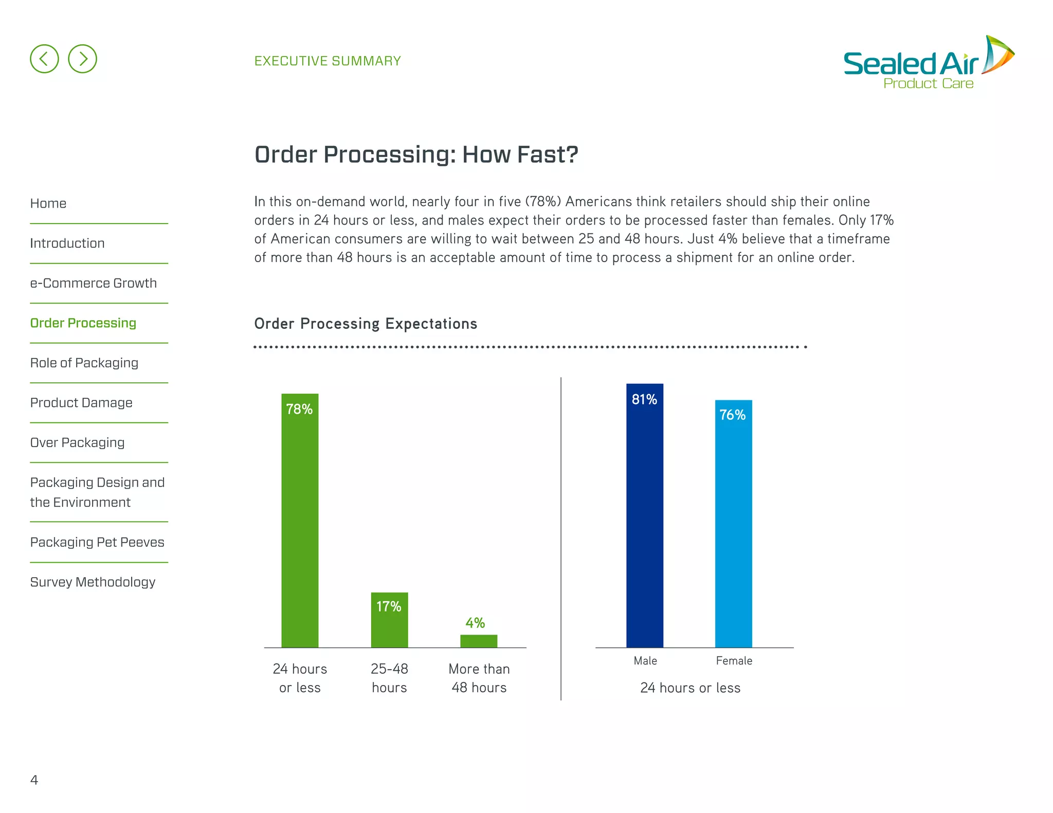 Home
Introduction
e-Commerce Growth
Order Processing
Role of Packaging
Product Damage
Over Packaging
Packaging Design and
the Environment
Packaging Pet Peeves
Survey Methodology
EXECUTIVE SUMMARY
In this on-demand world, nearly four in five (78%) Americans think retailers should ship their online
orders in 24 hours or less, and males expect their orders to be processed faster than females. Only 17%
of American consumers are willing to wait between 25 and 48 hours. Just 4% believe that a timeframe
of more than 48 hours is an acceptable amount of time to process a shipment for an online order.
Order Processing: How Fast?
Order Processing Expectations
4
Male Female
24 hours
or less 24 hours or less
25-48
hours
More than
48 hours
78%
81%
76%
17%
4%
 