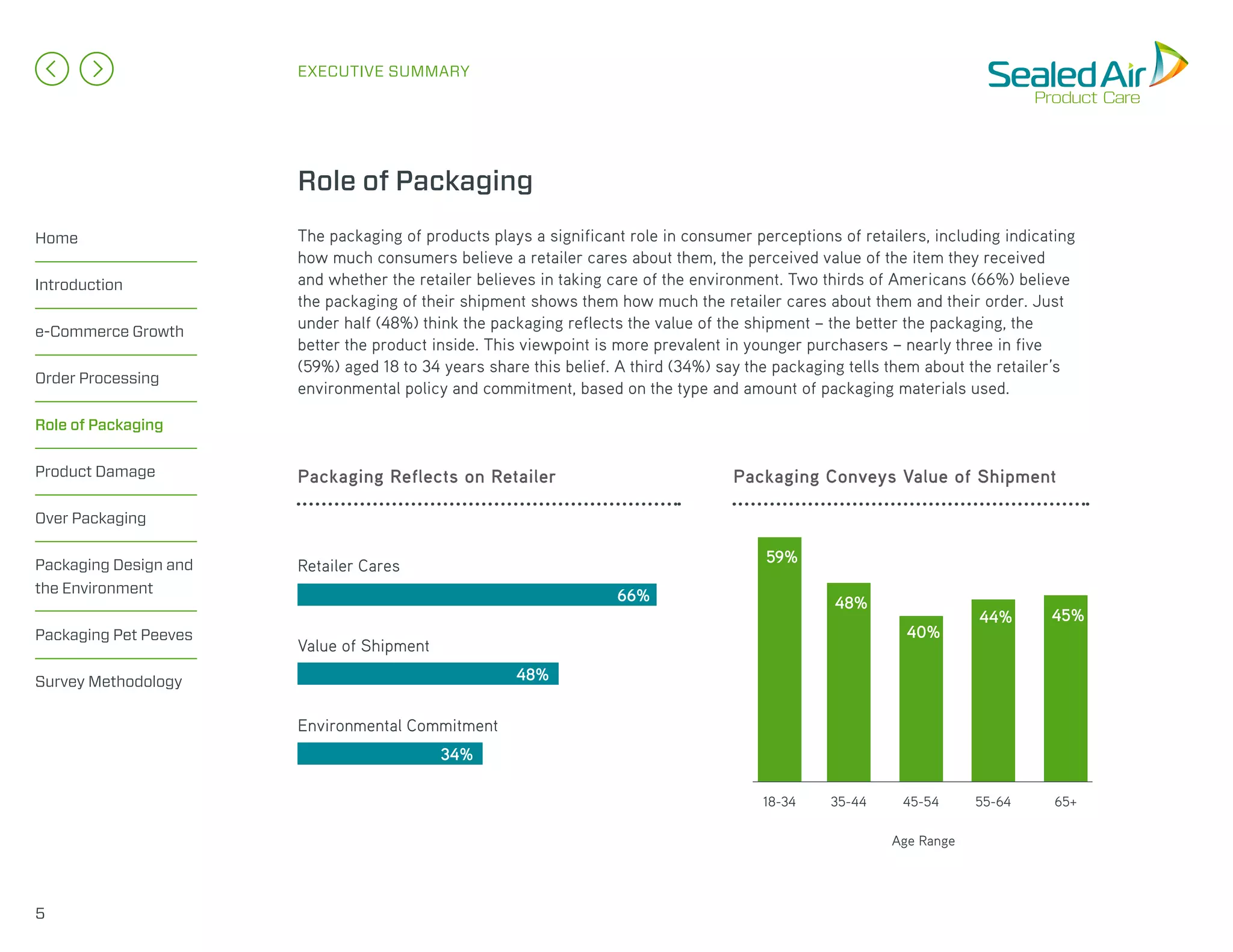 Home
Introduction
e-Commerce Growth
Order Processing
Role of Packaging
Product Damage
Over Packaging
Packaging Design and
the Environment
Packaging Pet Peeves
Survey Methodology
EXECUTIVE SUMMARY
The packaging of products plays a significant role in consumer perceptions of retailers, including indicating
how much consumers believe a retailer cares about them, the perceived value of the item they received
and whether the retailer believes in taking care of the environment. Two thirds of Americans (66%) believe
the packaging of their shipment shows them how much the retailer cares about them and their order. Just
under half (48%) think the packaging reflects the value of the shipment – the better the packaging, the
better the product inside. This viewpoint is more prevalent in younger purchasers – nearly three in five
(59%) aged 18 to 34 years share this belief. A third (34%) say the packaging tells them about the retailer’s
environmental policy and commitment, based on the type and amount of packaging materials used.
Role of Packaging
Packaging Reflects on Retailer Packaging Conveys Value of Shipment
5
18-34 35-44 45-54 55-64 65+
66%
48%
34%
Retailer Cares
Value of Shipment
Environmental Commitment
59%
48%
40%
44% 45%
Age Range
 