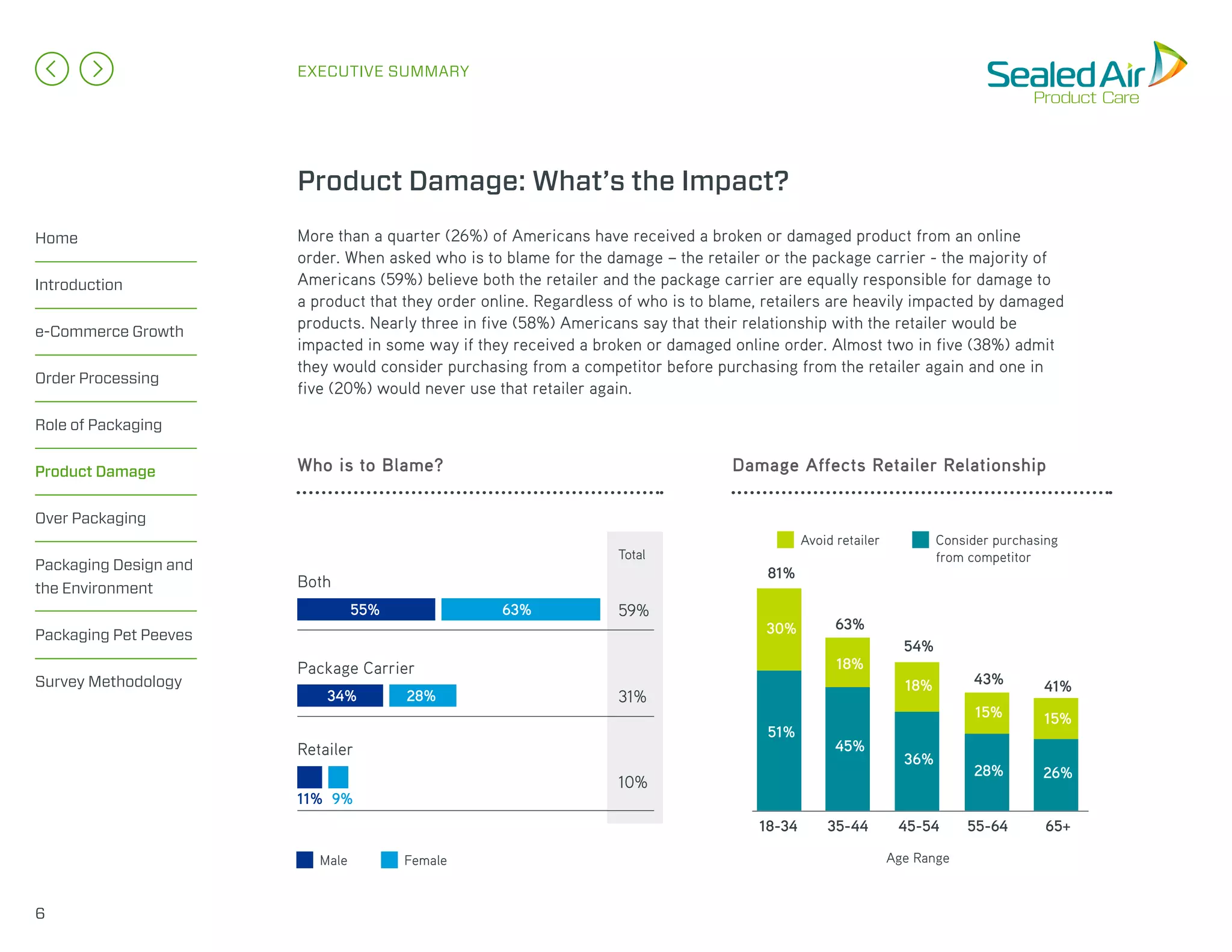 Home
Introduction
e-Commerce Growth
Order Processing
Role of Packaging
Product Damage
Over Packaging
Packaging Design and
the Environment
Packaging Pet Peeves
Survey Methodology
EXECUTIVE SUMMARY
More than a quarter (26%) of Americans have received a broken or damaged product from an online
order. When asked who is to blame for the damage – the retailer or the package carrier - the majority of
Americans (59%) believe both the retailer and the package carrier are equally responsible for damage to
a product that they order online. Regardless of who is to blame, retailers are heavily impacted by damaged
products. Nearly three in five (58%) Americans say that their relationship with the retailer would be
impacted in some way if they received a broken or damaged online order. Almost two in five (38%) admit
they would consider purchasing from a competitor before purchasing from the retailer again and one in
five (20%) would never use that retailer again.
Product Damage: What’s the Impact?
Who is to Blame? Damage Affects Retailer Relationship
6
Male
Avoid retailer
Female
Consider purchasing
from competitor
Age Range
9%11%
Retailer
28%34%
Package Carrier
63%55%
Both
18-34 35-44 45-54 55-64 65+
81%
18-34 35-44 45-54 55-64 65+
63%
54%
43% 41%
30%
51%
18%
18%
15% 15%
45%
36%
28% 26%
Total
59%
31%
10%
 