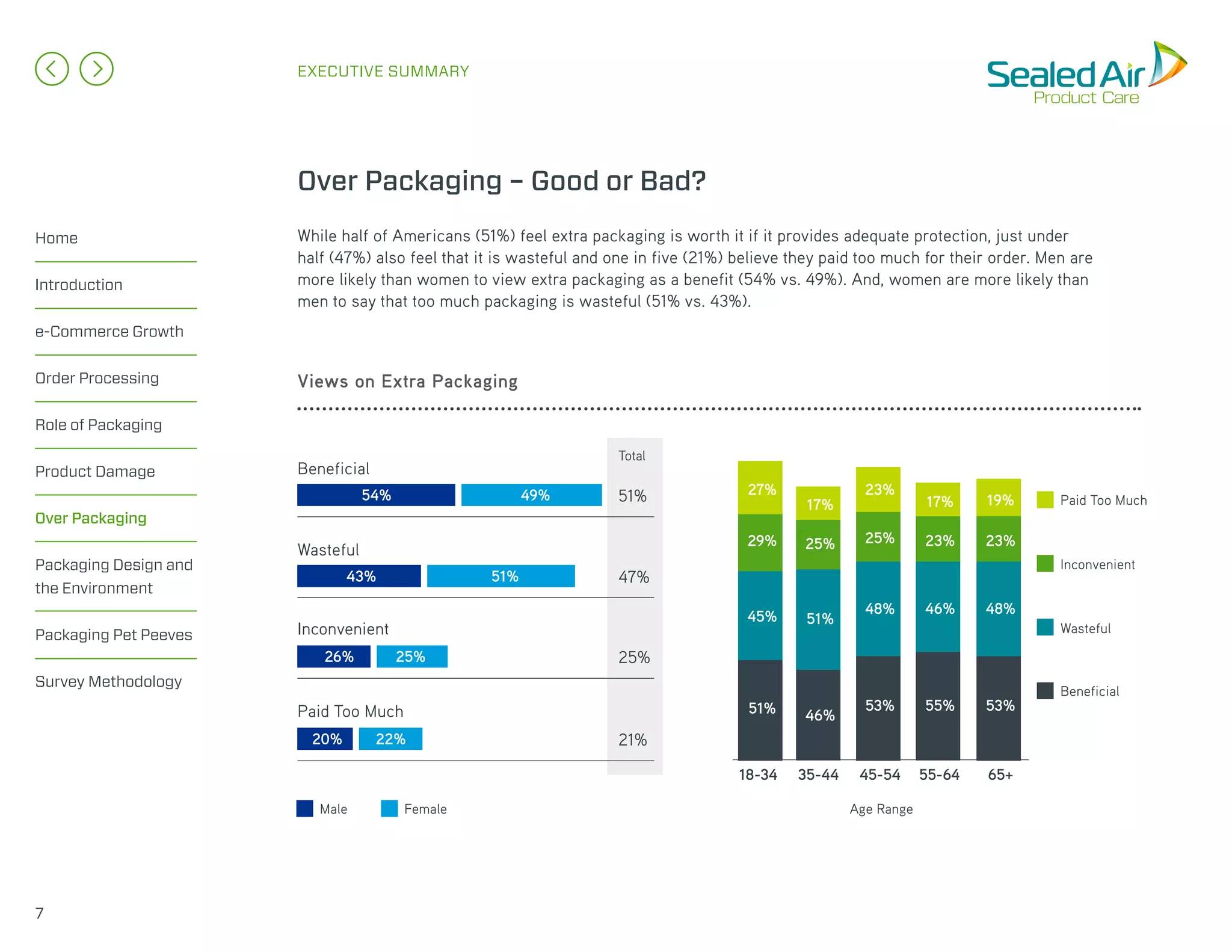 Home
Introduction
e-Commerce Growth
Order Processing
Role of Packaging
Product Damage
Over Packaging
Packaging Design and
the Environment
Packaging Pet Peeves
Survey Methodology
EXECUTIVE SUMMARY
While half of Americans (51%) feel extra packaging is worth it if it provides adequate protection, just under
half (47%) also feel that it is wasteful and one in five (21%) believe they paid too much for their order. Men are
more likely than women to view extra packaging as a benefit (54% vs. 49%). And, women are more likely than
men to say that too much packaging is wasteful (51% vs. 43%).
Over Packaging – Good or Bad?
Views on Extra Packaging
7
Male Female
51%43%
Wasteful
22%
25%
20%
26%
Paid Too Much
Inconvenient
49%54%
Beneficial
18-34 35-44 45-54 55-64 65+
51% 46%
53% 55% 53%
48% 46% 48%
25% 23% 23%
23%
17% 19%
51%
25%
17%
45%
29%
27%
Paid Too Much
Wasteful
Inconvenient
Beneficial
Age Range
Total
51%
47%
25%
21%
 