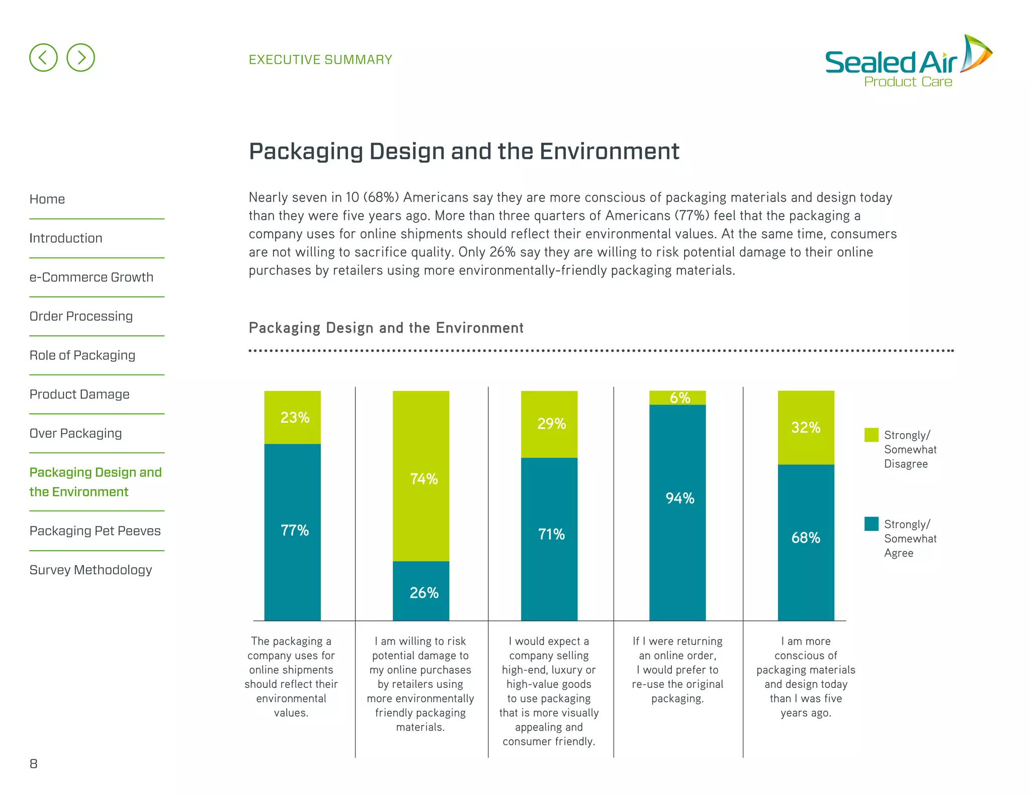 Home
Introduction
e-Commerce Growth
Order Processing
Role of Packaging
Product Damage
Over Packaging
Packaging Design and
the Environment
Packaging Pet Peeves
Survey Methodology
EXECUTIVE SUMMARY
Nearly seven in 10 (68%) Americans say they are more conscious of packaging materials and design today
than they were five years ago. More than three quarters of Americans (77%) feel that the packaging a
company uses for online shipments should reflect their environmental values. At the same time, consumers
are not willing to sacrifice quality. Only 26% say they are willing to risk potential damage to their online
purchases by retailers using more environmentally-friendly packaging materials.
Packaging Design and the Environment
Packaging Design and the Environment
8
The packaging a
company uses for
online shipments
should reflect their
environmental
values.
I am willing to risk
potential damage to
my online purchases
by retailers using
more environmentally
friendly packaging
materials.
I would expect a
company selling
high-end, luxury or
high-value goods
to use packaging
that is more visually
appealing and
consumer friendly.
If I were returning
an online order,
I would prefer to
re-use the original
packaging.
I am more
conscious of
packaging materials
and design today
than I was five
years ago.
Strongly/
Somewhat
Agree
Strongly/
Somewhat
Disagree
77%
26%
71%
94%
68%
23%
74%
29%
6%
32%
 