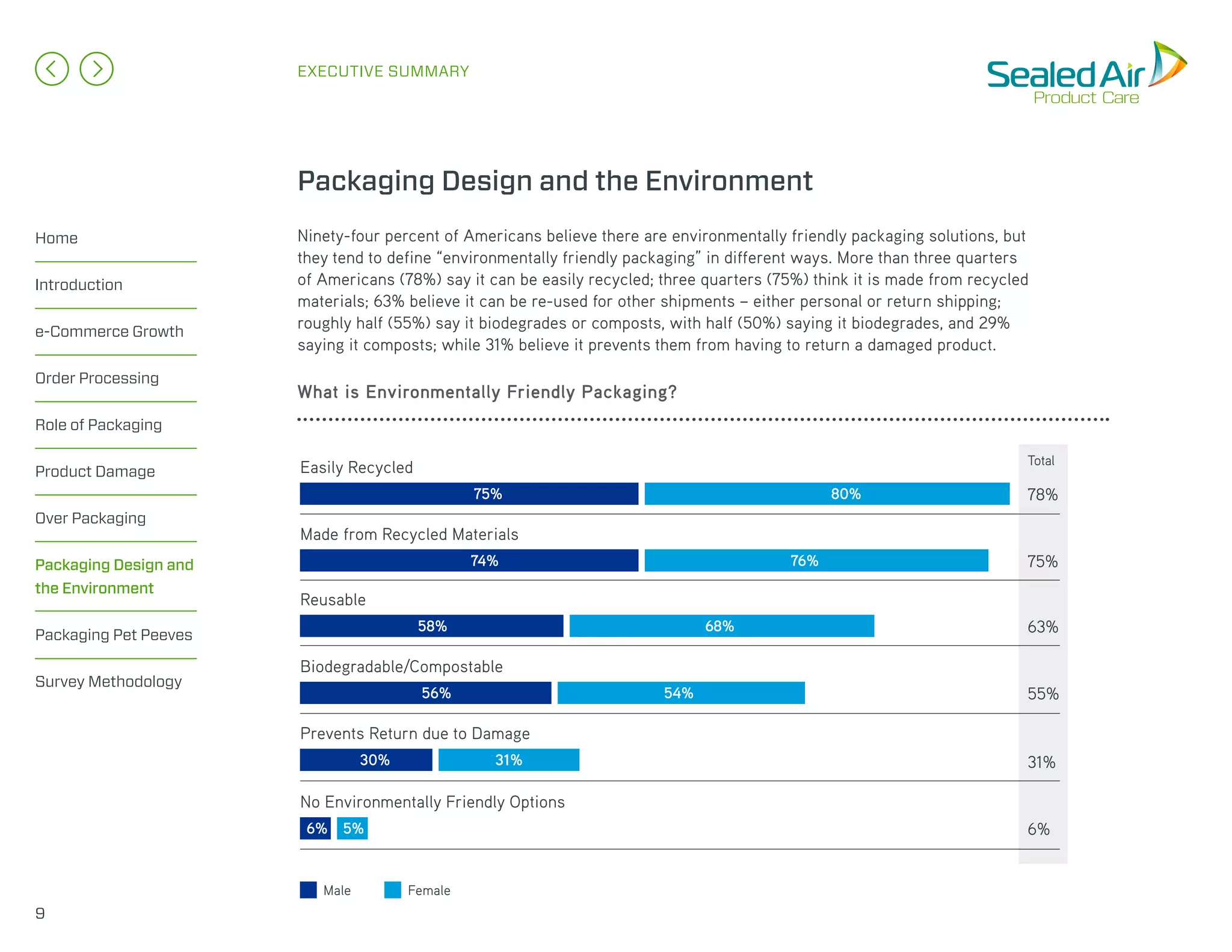 Home
Introduction
e-Commerce Growth
Order Processing
Role of Packaging
Product Damage
Over Packaging
Packaging Design and
the Environment
Packaging Pet Peeves
Survey Methodology
EXECUTIVE SUMMARY
Ninety-four percent of Americans believe there are environmentally friendly packaging solutions, but
they tend to define “environmentally friendly packaging” in different ways. More than three quarters
of Americans (78%) say it can be easily recycled; three quarters (75%) think it is made from recycled
materials; 63% believe it can be re-used for other shipments – either personal or return shipping;
roughly half (55%) say it biodegrades or composts, with half (50%) saying it biodegrades, and 29%
saying it composts; while 31% believe it prevents them from having to return a damaged product.
Packaging Design and the Environment
What is Environmentally Friendly Packaging?
9
Easily Recycled
80%75%
76%74%
Made from Recycled Materials
68%58%
Reusable
54%56%
Biodegradable/Compostable
31%30%
Prevents Return due to Damage
6% 5%
No Environmentally Friendly Options
Male Female
Total
78%
75%
63%
55%
31%
6%
 
