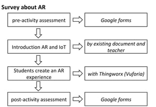 Survey	about	AR	
pre-activity	assessment	
Introduction	AR	and	IoT	
Students	create	an	AR	
experience	
post-activity	assess...
