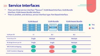 Service Interfaces
- There are three service interface ”flavours”: VLAN Based Interface, VLAN Bundle
Interface, VLAN Aware Bundle Interface.
- There is another, and obvious, service interface type: Port Based Interface.
VLAN Based VLAN Bundle VLAN Aware Bundle
VLAN per EVI 1:1 N:1 N:1
Tenant ID per EVI Single Multiple Multiple
BD (Bridge-Domain) per EVI Single Single Multiple
MAC/VLAN overlapping
VLAN Translation (Mapping)
Yes
No
 