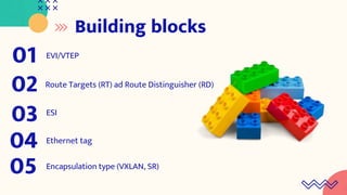 Building blocks
EVI/VTEP
01
Route Targets (RT) ad Route Distinguisher (RD)
02
ESI
03
Ethernet tag
04
Encapsulation type (VXLAN, SR)
05
 