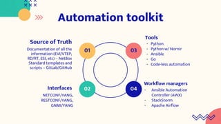 Automation toolkit
Source of Truth
Documentation of all the
information (EVI/VTEP,
RD/RT, ESI, etc) – NetBox
Standard templates and
scripts – GitLab/GitHub
Interfaces
NETCONF/YANG,
RESTCONF/YANG,
GNMI/YANG
Tools
- Python
- Python w/ Nornir
- Ansible
- Go
- Code-less automation
Workflow managers
- Ansible Automation
Controller (AWX)
- StackStorm
- Apache Airflow
03
01
02 04
 