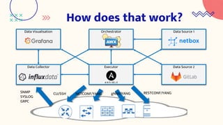 How does that work?
Executor
Orchestrator
Data Source 2
Data Source 1
Data Visualisation
Data Collector
CLI/SSH NETCONF/YANG RESTCONF/YANG
gNMI/YANG
SNMP
SYSLOG
GRPC
 