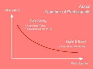 Motivation
Participants
Light & Easy
? Hands-on Workshop
Self-Study
? Lightning Talks
? Reading Circle MTG
About
Number of Participants
 