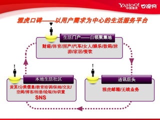 雅虎口碑——以用户需求为中心的生活服务平台♥生活门户——白领聚集地财经/体育/房产/汽车/女人/娱乐/数码/旅游/家居/餐饮!!本地生活社区通讯巨头黄页/分类信息/教育培训/保姆/交友/空间/博客/相册/论坛/知识堂SNS雅虎邮箱/无线业务
