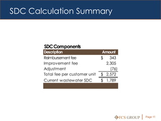 SDC Calculation Summary



       SDC Components
       Description                    Amount
       Reimbursement fee             $   343
       Improvement fee                 2,305
       Adjustment                        (76)
       Total fee per customer unit   $ 2,572
       Current wastewater SDC        $ 1,789




                                                FCS GROUP   Page 11
 