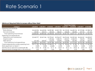 Rate Scenario 1


Minimum Required Rate Increases without New Debt
                                                                                                         Fiscal Year Ended
                  Category                    6/30/2013     6/30/2014     6/30/2015     6/30/2016     6/30/2017 6/30/2018         6/30/2019     6/30/2020
Operating fund revenues
 Rate revenues                                $ 4,643,056   $ 4,643,056   $ 4,987,881   $ 5,821,700   $ 6,153,243   $ 6,628,156   $ 7,272,384   $ 7,308,746
 Non-rate revenues                                249,801       250,410       250,545       248,607       248,689       248,985       247,725       251,050
   Total operating fund revenues              $ 4,892,857   $ 4,893,466   $ 5,238,426   $ 6,070,307   $ 6,401,932   $ 6,877,141   $ 7,520,109   $ 7,559,796
Operating fund expenditures
 Operations and maintenance                   $ 3,462,977   $ 3,651,544   $ 3,793,651   $ 3,964,477   $ 4,076,565   $ 4,249,564   $ 4,434,547   $ 4,608,507
 Capital outlay                                         -             -     1,495,466     1,458,474     1,604,627     2,440,074       733,470       799,058
 Debt service                                     621,635       623,267       618,270       618,894       618,689       622,405       619,530       620,767
   Total operating fund expenditures          $ 4,084,612   $ 4,274,811   $ 5,907,386   $ 6,041,845   $ 6,299,881   $ 7,312,043   $ 5,787,548   $ 6,028,333
Capital expenditures outside operating fund   $ 2,171,785 $ 1,734,450 $ 1,846,075 $          5,348 $      80,664 $      81,285 $      81,692 $ 667,000
Rate adjustment on March 1                          0.00%       0.00%      22.28%            6.09%         3.44%        14.42%         0.00%     0.00%
Monthly rate at year-end (currently $41.85)   $     41.85 $     41.85 $     51.17 $          54.29 $       56.16 $       64.25 $       64.25 $   64.25
Revenue bond coverage ratio (1.25 minimum)           2.60        2.25        2.63             3.81          4.21          4.73          5.58      5.33




                                                                                                                    FCS GROUP                     Page 5
 