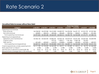 Rate Scenario 2


Smoothed Rate Increases without New Debt
                                                                                                         Fiscal Year Ended
                  Category                    6/30/2013     6/30/2014     6/30/2015     6/30/2016     6/30/2017 6/30/2018         6/30/2019     6/30/2020
Operating fund revenues
 Rate revenues                                $ 4,748,022   $ 5,070,038   $ 5,413,894   $ 5,809,975   $ 6,235,034   $ 6,691,191   $ 7,021,974   $ 7,057,084
 Non-rate revenues                                249,801       250,410       250,545       250,639       250,744       250,817       250,817       251,050
   Total operating fund revenues              $ 4,997,823   $ 5,320,448   $ 5,664,439   $ 6,060,614   $ 6,485,778   $ 6,942,008   $ 7,272,791   $ 7,308,134
Operating fund expenditures
 Operations and maintenance                   $ 3,466,126   $ 3,664,354   $ 3,806,431   $ 3,964,126   $ 4,079,019   $ 4,251,455   $ 4,427,035   $ 4,600,958
 Capital outlay                                         -             -       979,181     1,228,911     1,391,404     2,068,148       732,393             -
 Debt service                                     621,635       623,267       618,270       618,894       618,689       622,405       619,530       620,767
   Total operating fund expenditures          $ 4,087,761   $ 4,287,621   $ 5,403,882   $ 5,811,931   $ 6,089,112   $ 6,942,008   $ 5,778,958   $ 5,221,725
Capital expenditures outside operating fund   $ 2,171,785 $ 1,734,450 $ 2,362,359 $ 234,911 $ 293,887 $ 453,211 $                     82,770 $ 1,466,058
Rate adjustment on March 1                          6.78%       6.78%       6.78%     6.78%     6.78%     6.78%                        0.00%       0.00%
Monthly rate at year-end (currently $41.85)   $     44.69 $     47.72 $     50.96 $   54.41 $   58.10 $   62.04 $                      62.04 $     62.04
Revenue bond coverage ratio (1.25 minimum)           2.79        2.99        3.38      3.80      4.36      4.85                         5.15        4.90




                                                                                                                    FCS GROUP                     Page 6
 