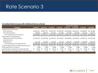 Rate Scenario 3


Smoothed Rate Increases with Additional Revenue Bonds
                                                                                                         Fiscal Year Ended
                  Category                    6/30/2013     6/30/2014     6/30/2015     6/30/2016     6/30/2017 6/30/2018         6/30/2019     6/30/2020
Operating fund revenues
 Rate revenues                                $ 4,696,261   $ 4,857,707   $ 5,024,702   $ 5,223,425   $ 5,430,008   $ 5,644,761   $ 5,868,007   $ 6,100,083
 Non-rate revenues                                249,801       250,410       251,390       251,484       251,589       252,508       252,622       252,741
   Total operating fund revenues              $ 4,946,062   $ 5,108,117   $ 5,276,092   $ 5,474,910   $ 5,681,597   $ 5,897,269   $ 6,120,629   $ 6,352,823
Operating fund expenditures
 Operations and maintenance                   $ 3,464,573   $ 3,657,984   $ 3,794,755   $ 3,946,529   $ 4,054,868   $ 4,220,062   $ 4,392,416   $ 4,572,248
 Capital outlay                                         -             -             -             -             -             -             -             -
 Debt service                                     621,635       915,029       910,032       910,656     1,202,214     1,205,930     1,203,055     1,496,054
   Total operating fund expenditures          $ 4,086,208   $ 4,573,013   $ 4,704,788   $ 4,857,185   $ 5,257,082   $ 5,425,992   $ 5,595,471   $ 6,068,302
Capital expenditures outside operating fund   $ 2,171,785 $ 1,734,450 $ 3,341,541 $ 1,463,823 $ 1,685,291 $ 2,521,359 $ 815,162 $ 1,466,058
Rate adjustment on March 1                          3.44%       3.44%       3.44%       3.44%       3.44%       3.44%     3.44%       3.44%
Monthly rate at year-end (currently $41.85)   $     43.29 $     44.78 $     46.32 $     47.91 $     49.56 $     51.26 $   53.02 $     54.84
Revenue bond coverage ratio (1.25 minimum)           2.70        1.72        1.77        1.82        1.44        1.48      1.53        1.25




                                                                                                                    FCS GROUP                     Page 7
 