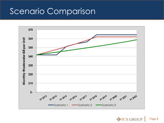 Scenario Comparison

                                     $70


                                     $60
  Monthly Wastewater Bill per Unit




                                     $50


                                     $40


                                     $30


                                     $20


                                     $10


                                      $-



                                           Scenario 1   Scenario 2   Scenario 3




                                                                                  FCS GROUP   Page 8
 