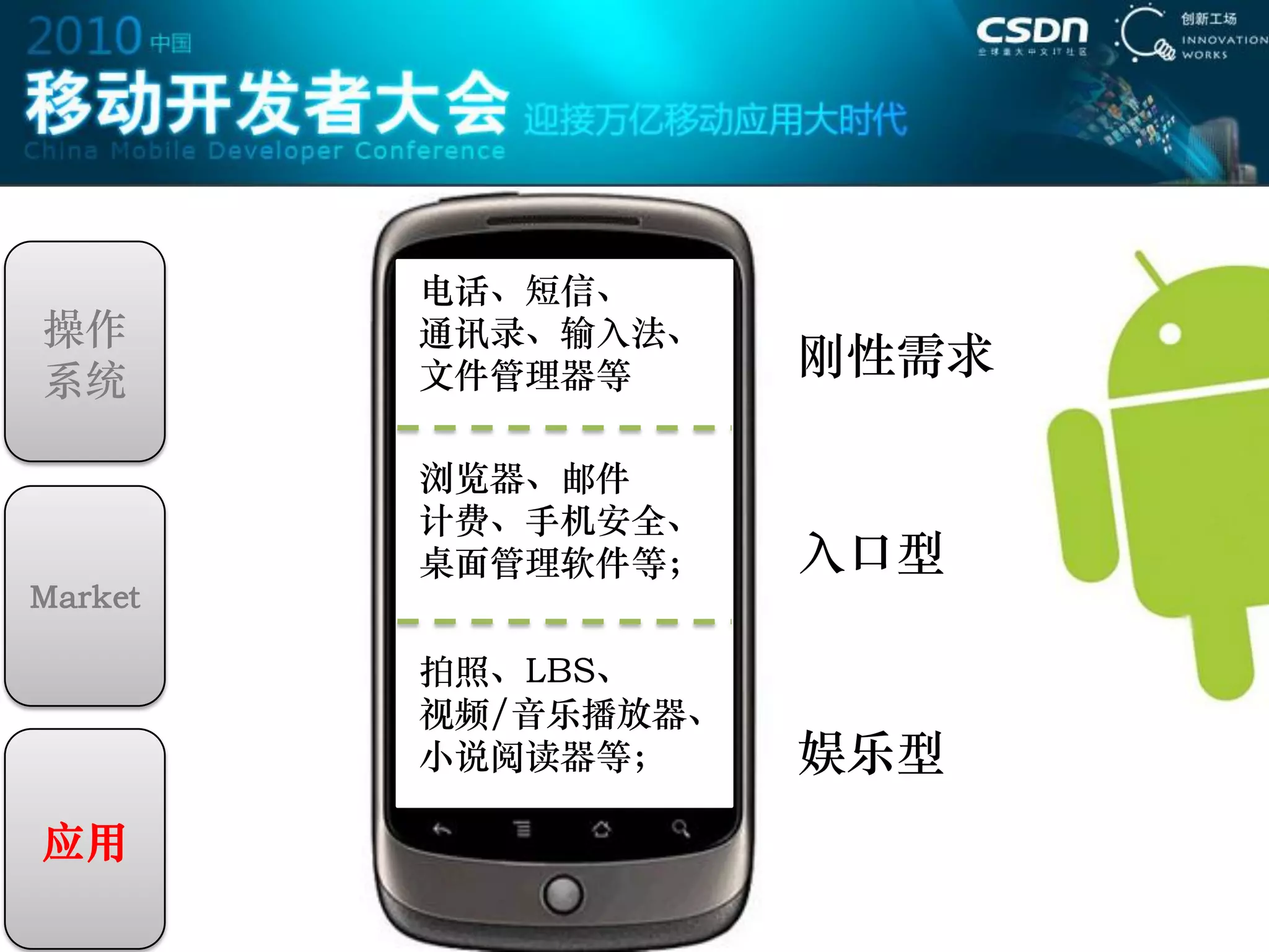 电话、短信、
操作       通讯录、输入法、
系统       文件管理器等      刚性需求

         浏览器、邮件
         计费、手机安全、
         桌面管理软件等；    入口型
Market

         拍照、LBS、
         视频/音乐播放器、
         小说阅读器等；     娱乐型
应用
 