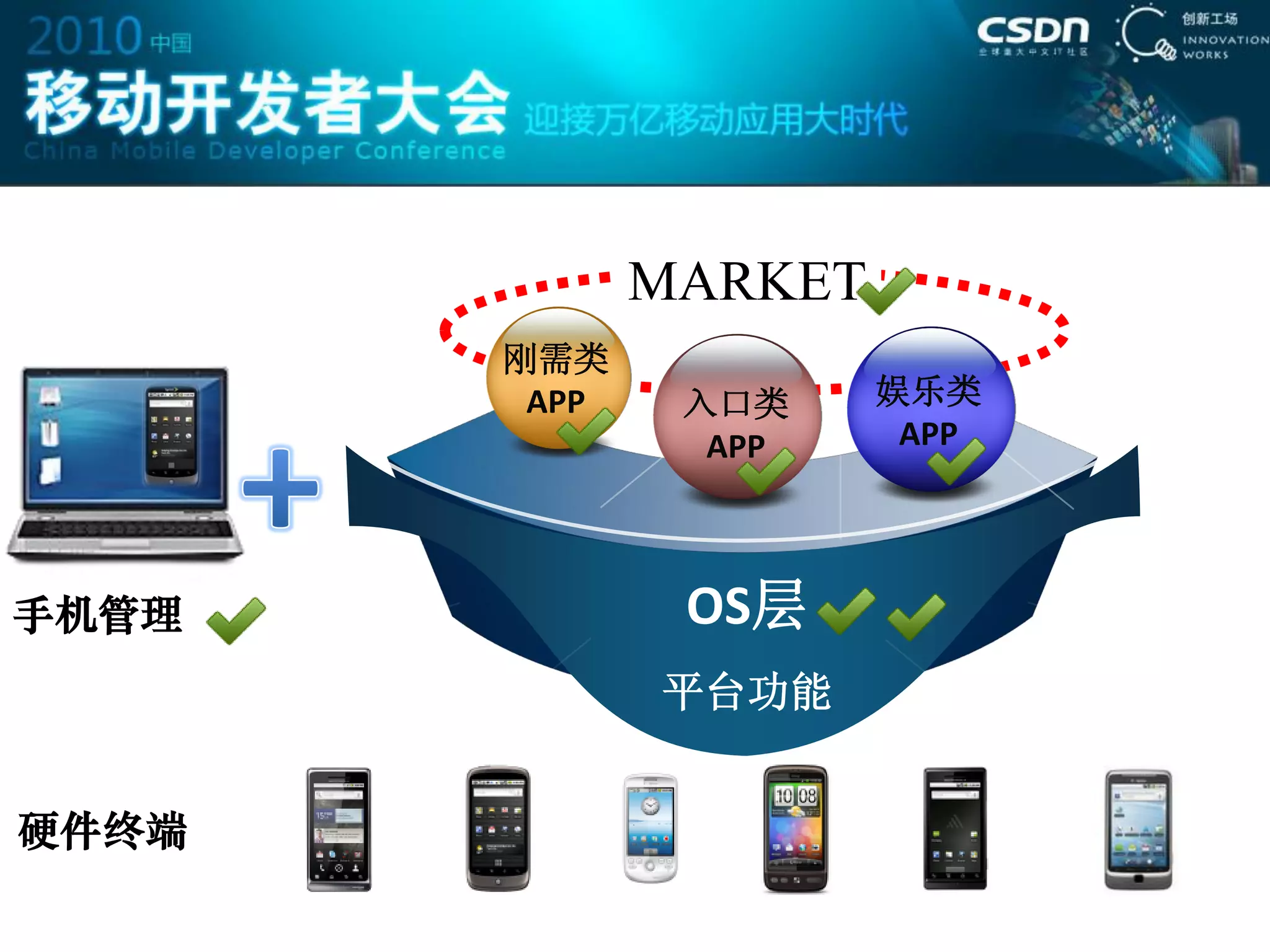 MARKET
       刚需类
        APP    入口类     娱乐类
                APP     APP




手机管理           OS层
              平台功能


硬件终端
 