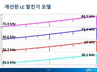 ICSL 12
개선된 LC 발진기 모델
75.4 kHz
84.5 kHz
46.6 kHz
53.2 kHz
36.7 kHz
42 kHz
26.5 kHz
30.1 kHz
 