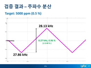 ICSL 17
Target: 5000 ppm (0.5 %)
검증 결과 – 주파수 분산
Frequency
28.13 kHz
27.86 kHz
0.27 kHz, 0.96 %
(± 0.48 % )
 