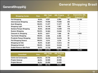12
General Shopping Brasil
Poli Shopping 50,0% 4.527 2.264 52 15.400
Internacional Shopping 100,0% 75.958 75.958 292 -
Auto Shopping 100,0% 11.477 11.477 80 -
Shopping Light 50,1% 14.140 7.092 134 -
Santana Parque Shopping 50,0% 26.538 13.269 176 -
Suzano Shopping 100,0% 19.583 19.583 174 -
Cascavel JL Shopping 85,5% 8.877 7.590 80 2.953
Top Center Shopping 100,0% 6.369 6.369 67 -
Prudente Parque Shopping 100,0% 10.276 10.276 56 -
Poli Shopping Osasco 100,0% 3.218 3.218 19 -
Shopping do Vale 84,4% 16.487 13.913 94 -
Shopping Unimart 100,0% 10.233 10.233 91 -
Outlet Premium São Paulo 50,0% 17.716 8.858 90 -
84,3% 225.399 190.100 1.405 18.353
Centro de Convenções 100,0% 25.730 25.730
Projeto Sulacap 90,0% 32.000 28.800
Projeto Barueri 96,0% 25.000 24.000
94,9% 82.730 78.530
Expansões ABL
Própria (m
2
)
Nº
Lojas
Part.Shopping Center
Greenfield
ABL Total
(m²)
ABL Própria
(m²)
Part.
ABL Total
(m²)
ABL Própria
(m²)
 