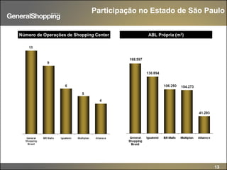 13
Participação no Estado de São Paulo
Número de Operações de Shopping Center ABL Própria (m2)
 