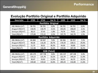 20
Evolução Portfólio Original e Portfólio Adquirido
Performance
Descrição 2T09 2T10 Var % 1S09 1S10 Var %
Portfólio Original
ABL Média (m²) 96.791 96.791 0,0% 96.791 96.791 0,0%
Aluguel (R$/m²) 134,95 134,79 -0,1% 263,05 268,69 2,1%
Serviços (R$/m²) 38,13 37,43 -1,8% 74,74 74,01 -1,0%
Total (R$/m²) 173,08 172,22 -0,5% 337,79 342,70 1,5%
Portfólio Adquirido
ABL Média (m²) 84.484 90.947 7,6% 84.366 90.357 7,1%
Aluguel (R$/m²) 90,28 116,20 28,7% 176,59 228,51 29,4%
Serviços (R$/m²) 21,70 30,01 38,3% 44,06 58,88 33,6%
Total (R$/m²) 111,98 146,20 30,6% 220,66 287,39 30,2%
GSB (Total)
ABL Média (m²) 181.275 187.738 3,6% 181.157 187.148 3,3%
Aluguel (R$/m²) 114,13 125,78 10,2% 222,79 249,29 11,9%
Serviços (R$/m²) 30,47 33,83 11,0% 60,45 66,70 10,3%
Total (R$/m²) 144,60 159,62 10,4% 283,24 316,00 11,6%
 